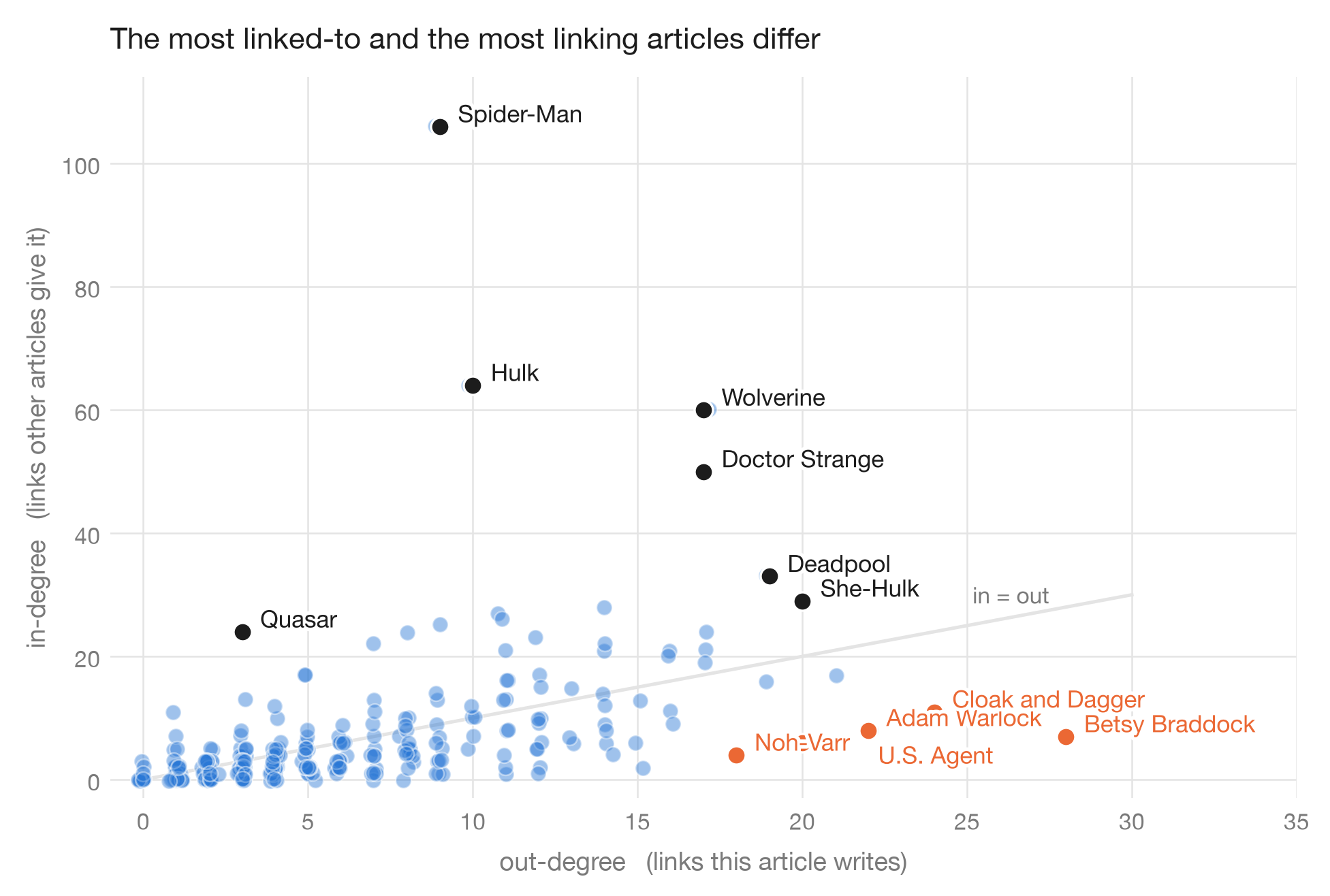 Scatter plot of in-degree against out-degree for all 303 articles with an in = out reference line. Spider-Man, Hulk, Wolverine, Doctor Strange, She-Hulk, Deadpool and Quasar sit above the line; Betsy Braddock, Cloak and Dagger, Adam Warlock, U.S. Agent and Noh-Varr sit far to the right, below it.