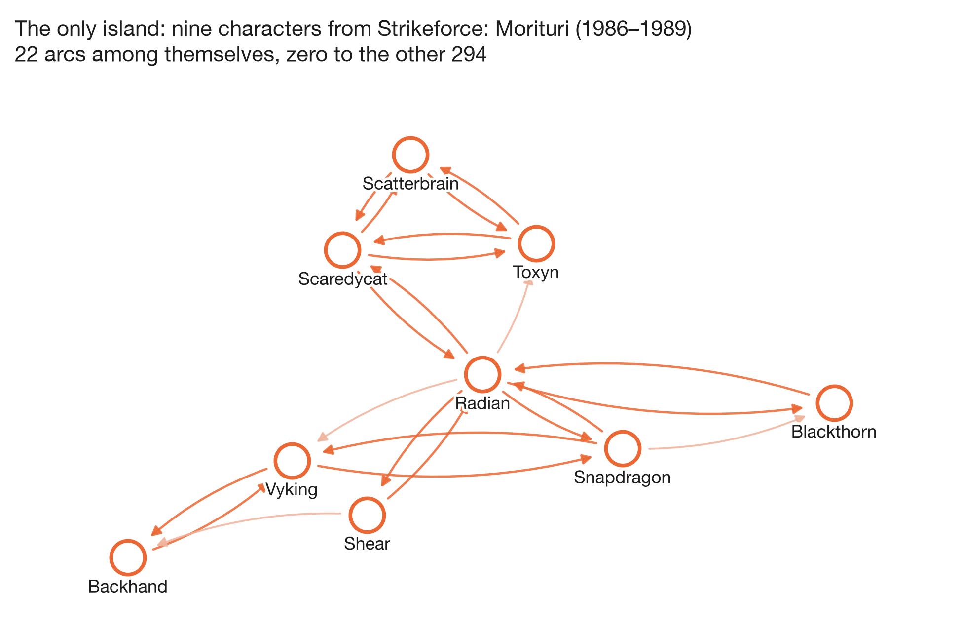 Directed drawing of the nine Strikeforce: Morituri characters: Radian, Blackthorn, Scaredycat, Shear, Snapdragon, Toxyn, Vyking, Backhand and Scatterbrain. Radian is the hub: it links out to Blackthorn, Scaredycat, Shear, Snapdragon, Toxyn and Vyking, and is linked from Blackthorn, Scaredycat, Shear and Snapdragon. Scaredycat, Scatterbrain and Toxyn link to each other in both directions. Snapdragon also links to Blackthorn one way and to Vyking in both directions. Backhand hangs off Vyking and Shear. Twenty-two arrows in total, none leaving the group.